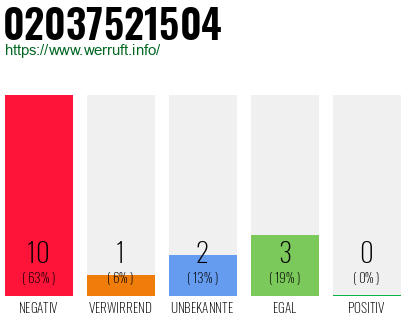 Rufnummer 02037521504 Telefonnummer 02037521504