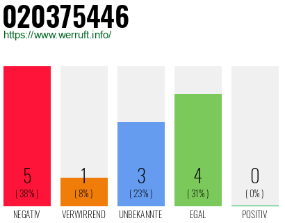 Rufnummer 020375446 Telefonnummer 020375446