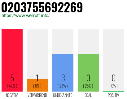 Rufnummer 0203755692269 Telefonnummer 0203755692269