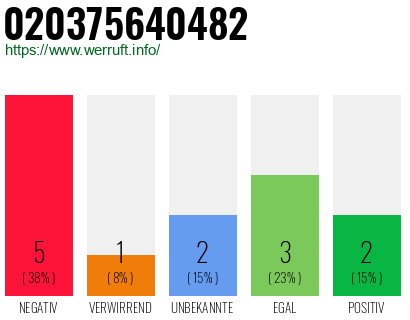 Rufnummer 020375640482 Telefonnummer 020375640482