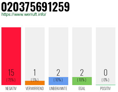 Rufnummer 020375691259 Telefonnummer 020375691259