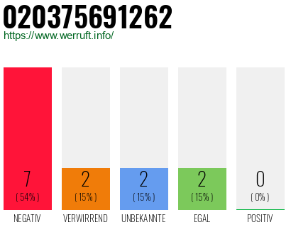 Rufnummer 020375691262 Telefonnummer 020375691262