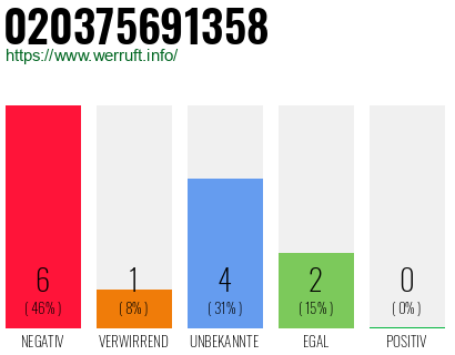 Rufnummer 020375691358 Telefonnummer 020375691358