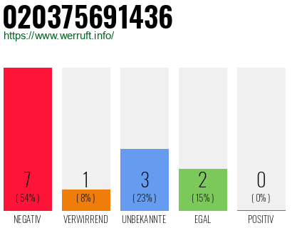 Rufnummer 020375691436 Telefonnummer 020375691436