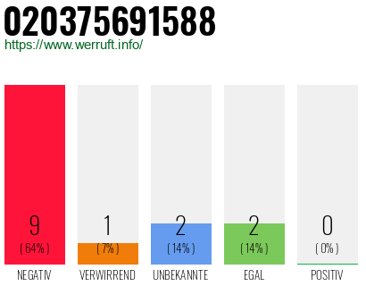 Rufnummer 020375691588 Telefonnummer 020375691588