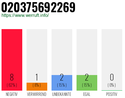 Rufnummer 020375692269 Telefonnummer 020375692269