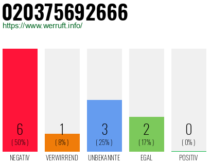 Rufnummer 020375692666 Telefonnummer 020375692666