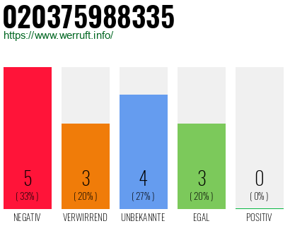 Rufnummer 020375988335 Telefonnummer 020375988335