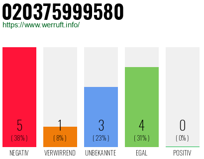 Rufnummer 020375999580 Telefonnummer 020375999580