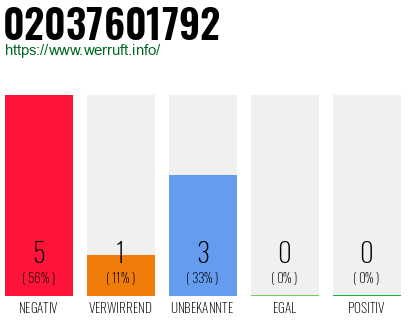 Rufnummer 02037601792 Telefonnummer 02037601792