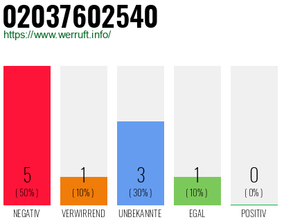 Rufnummer 02037602540 Telefonnummer 02037602540