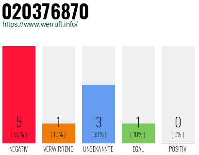 Rufnummer 020376870 Telefonnummer 020376870