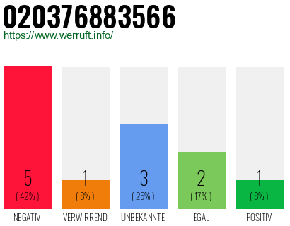 Rufnummer 020376883566 Telefonnummer 020376883566