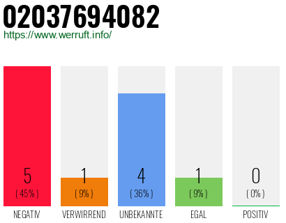 Rufnummer 02037694082 Telefonnummer 02037694082