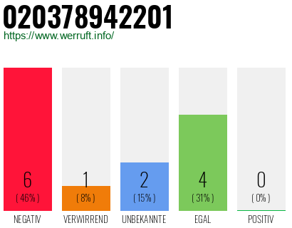 Rufnummer 020378942201 Telefonnummer 020378942201