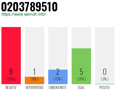 Rufnummer 0203789510 Telefonnummer 0203789510