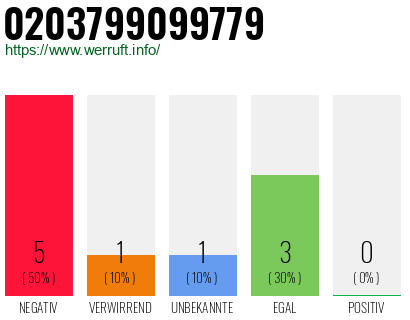 Rufnummer 0203799099779 Telefonnummer 0203799099779