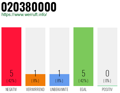 Rufnummer 020380000 Telefonnummer 020380000