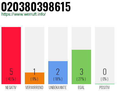 Rufnummer 020380398615 Telefonnummer 020380398615