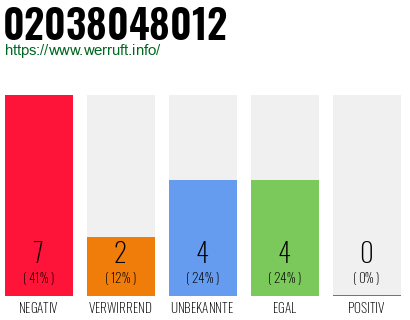 Rufnummer 02038048012 Telefonnummer 02038048012