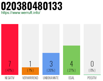 Rufnummer 020380480133 Telefonnummer 020380480133