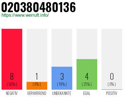 Rufnummer 020380480136 Telefonnummer 020380480136