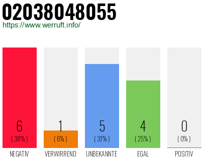 Rufnummer 02038048055 Telefonnummer 02038048055