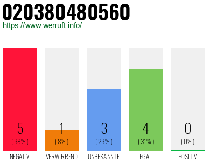 Rufnummer 020380480560 Telefonnummer 020380480560