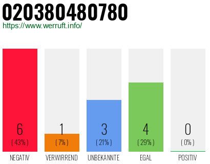 Rufnummer 020380480780 Telefonnummer 020380480780