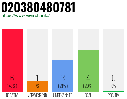 Rufnummer 020380480781 Telefonnummer 020380480781