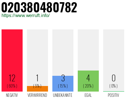 Rufnummer 020380480782 Telefonnummer 020380480782