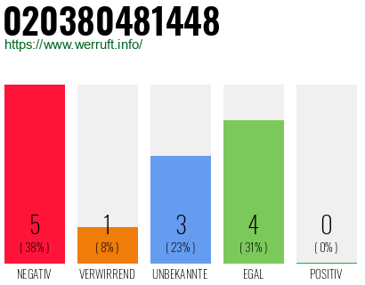 Rufnummer 020380481448 Telefonnummer 020380481448