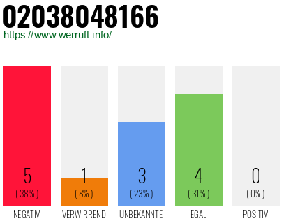 Rufnummer 02038048166 Telefonnummer 02038048166