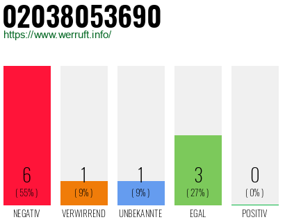 Rufnummer 02038053690 Telefonnummer 02038053690