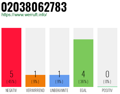 Rufnummer 02038062783 Telefonnummer 02038062783