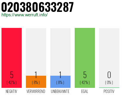 Rufnummer 020380633287 Telefonnummer 020380633287
