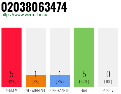 Rufnummer 02038063474 Telefonnummer 02038063474