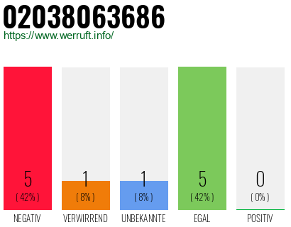 Rufnummer 02038063686 Telefonnummer 02038063686