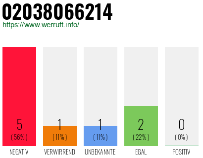Rufnummer 02038066214 Telefonnummer 02038066214