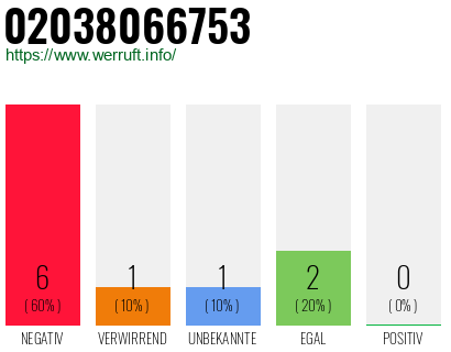 Rufnummer 02038066753 Telefonnummer 02038066753