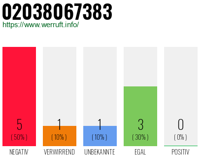 Rufnummer 02038067383 Telefonnummer 02038067383