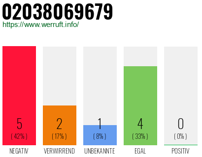 Rufnummer 02038069679 Telefonnummer 02038069679