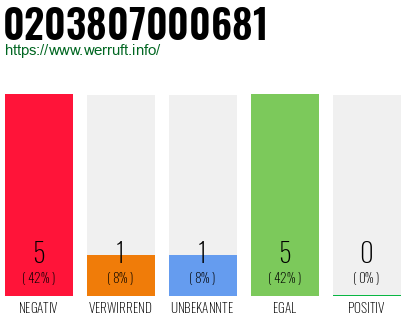 Rufnummer 0203807000681 Telefonnummer 0203807000681