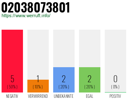 Rufnummer 02038073801 Telefonnummer 02038073801