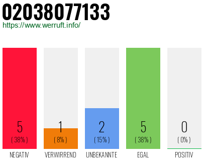 Rufnummer 02038077133 Telefonnummer 02038077133