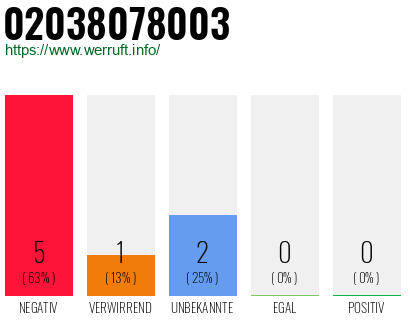 Rufnummer 02038078003 Telefonnummer 02038078003
