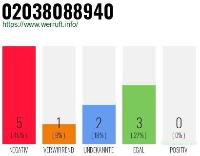 Rufnummer 02038088940 Telefonnummer 02038088940