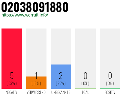 Rufnummer 02038091880 Telefonnummer 02038091880