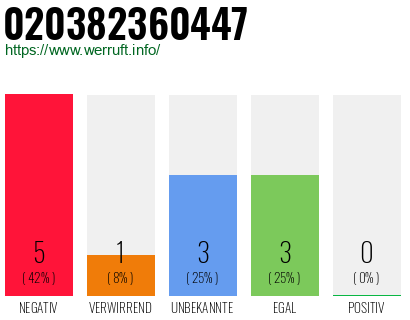 Rufnummer 020382360447 Telefonnummer 020382360447