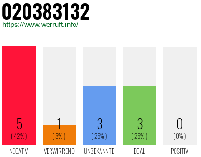 Rufnummer 020383132 Telefonnummer 020383132